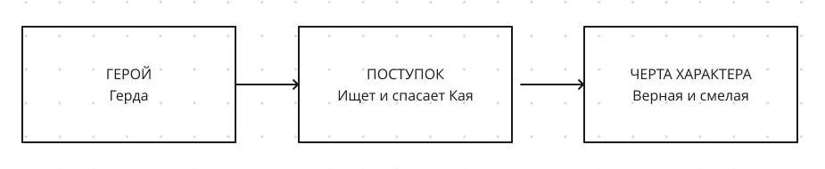 Схема обсуждения поступка Герды на занятии по литературе